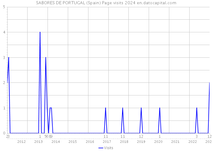 SABORES DE PORTUGAL (Spain) Page visits 2024 