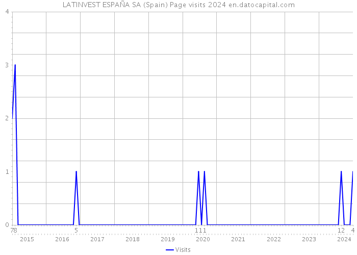 LATINVEST ESPAÑA SA (Spain) Page visits 2024 