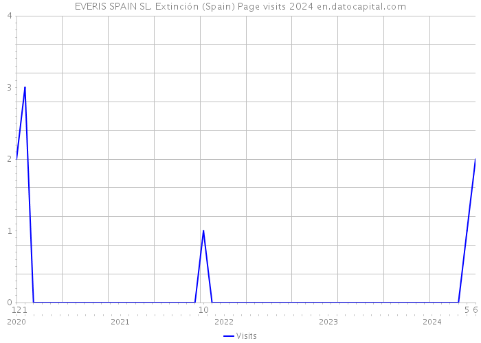 EVERIS SPAIN SL. Extinción (Spain) Page visits 2024 