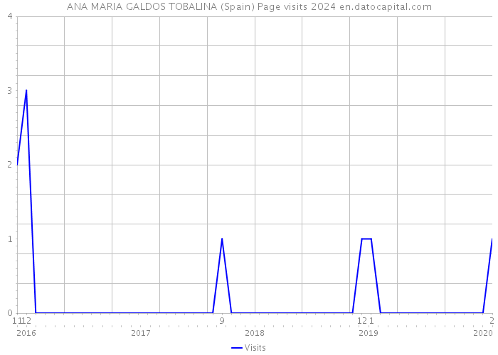 ANA MARIA GALDOS TOBALINA (Spain) Page visits 2024 