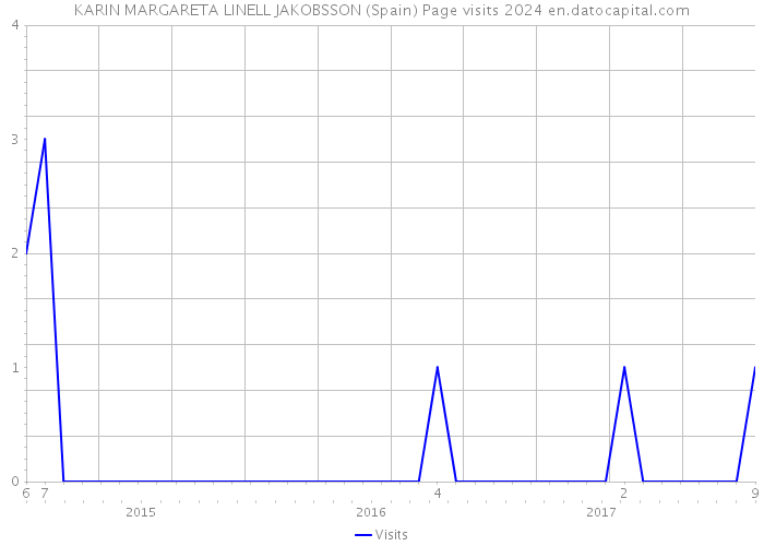 KARIN MARGARETA LINELL JAKOBSSON (Spain) Page visits 2024 