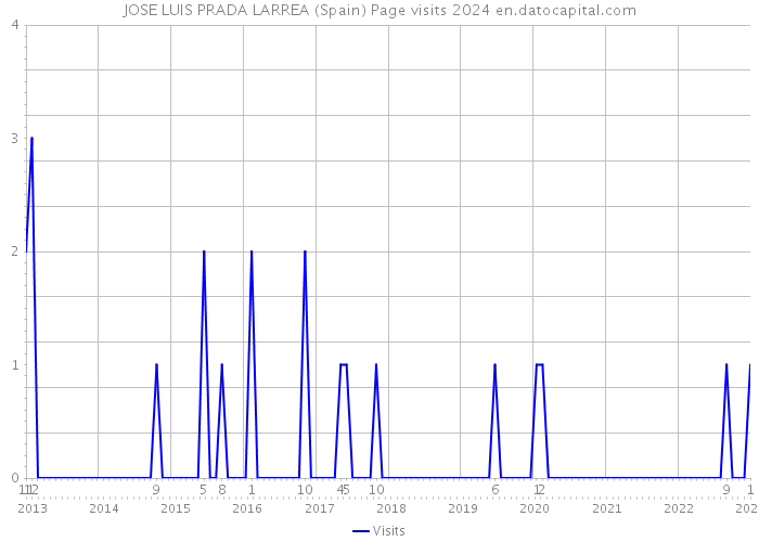 JOSE LUIS PRADA LARREA (Spain) Page visits 2024 