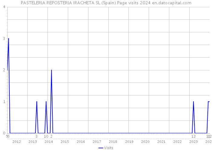 PASTELERIA REPOSTERIA IRACHETA SL (Spain) Page visits 2024 