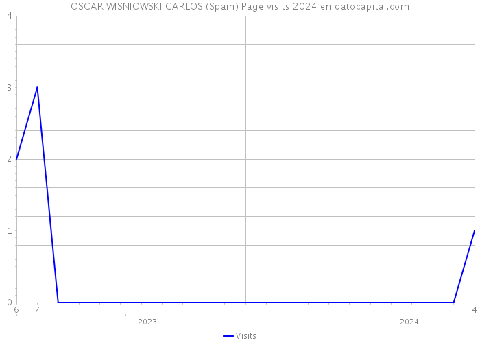 OSCAR WISNIOWSKI CARLOS (Spain) Page visits 2024 