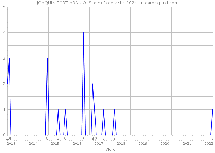 JOAQUIN TORT ARAUJO (Spain) Page visits 2024 