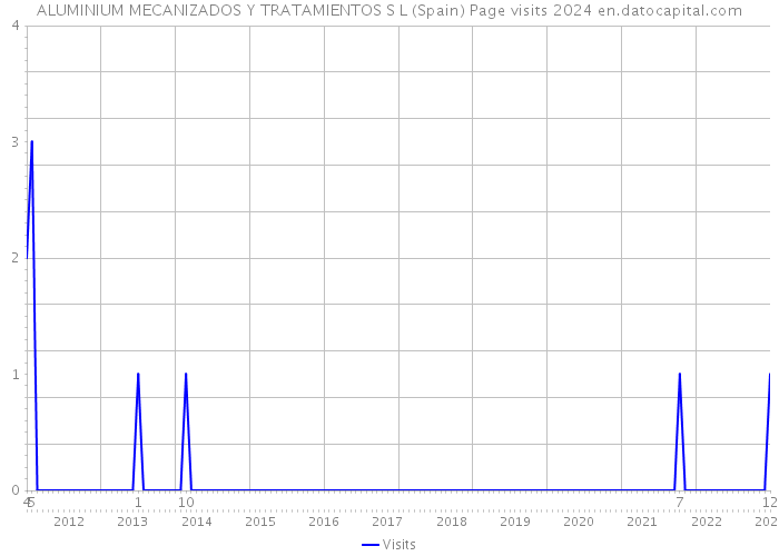 ALUMINIUM MECANIZADOS Y TRATAMIENTOS S L (Spain) Page visits 2024 