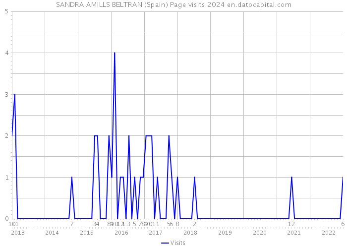SANDRA AMILLS BELTRAN (Spain) Page visits 2024 