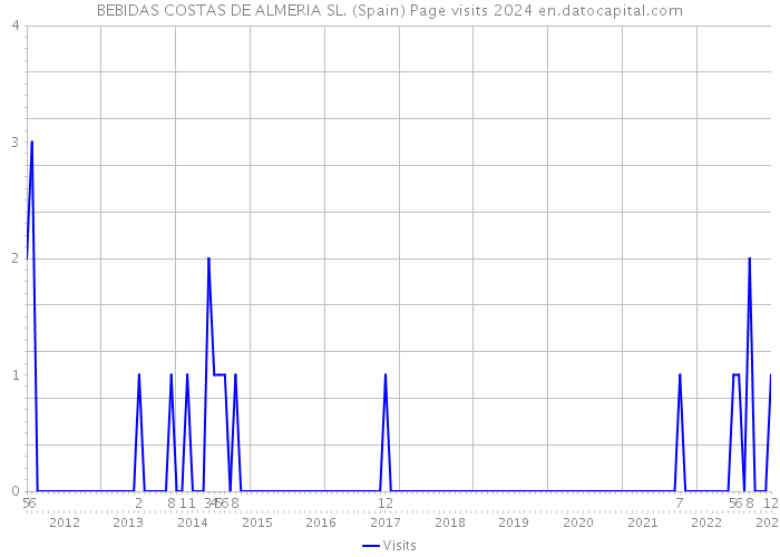 BEBIDAS COSTAS DE ALMERIA SL. (Spain) Page visits 2024 