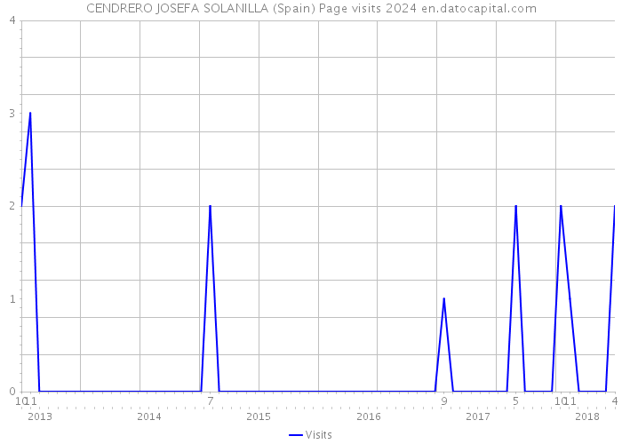 CENDRERO JOSEFA SOLANILLA (Spain) Page visits 2024 
