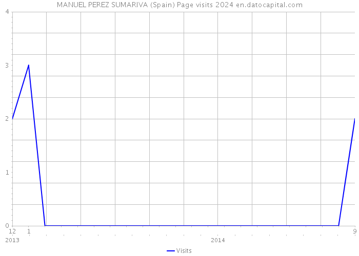 MANUEL PEREZ SUMARIVA (Spain) Page visits 2024 