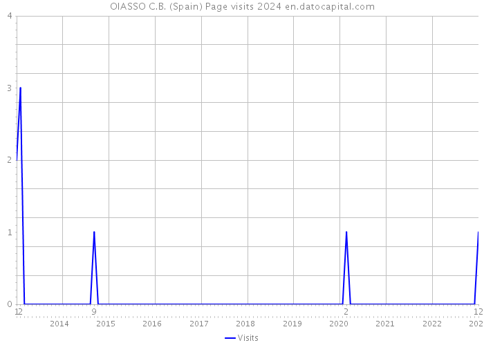 OIASSO C.B. (Spain) Page visits 2024 