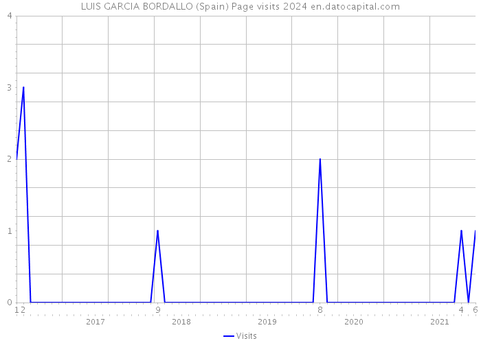 LUIS GARCIA BORDALLO (Spain) Page visits 2024 