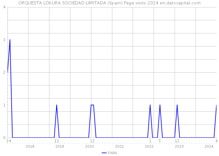 ORQUESTA LOKURA SOCIEDAD LIMITADA (Spain) Page visits 2024 