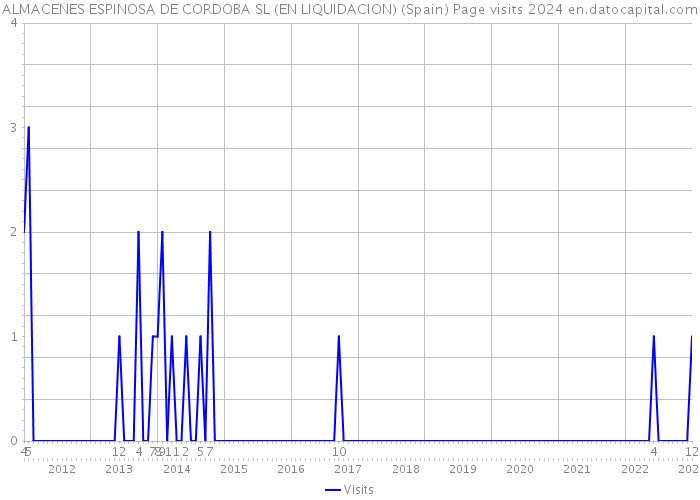 ALMACENES ESPINOSA DE CORDOBA SL (EN LIQUIDACION) (Spain) Page visits 2024 
