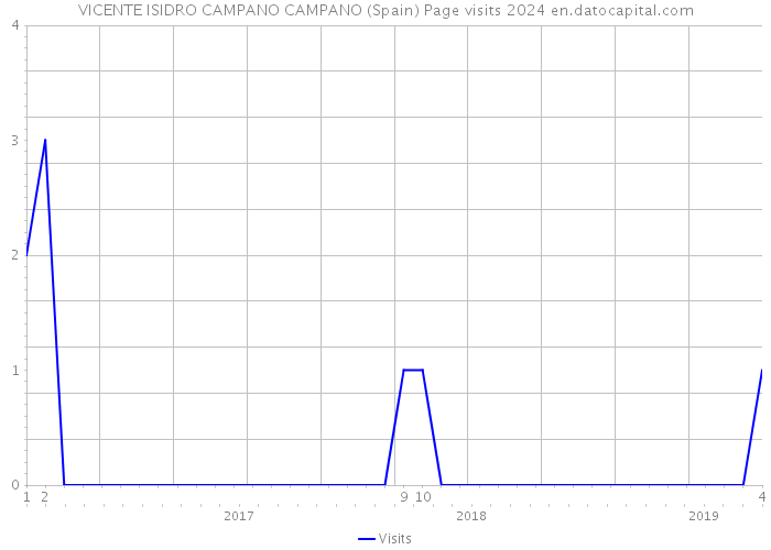 VICENTE ISIDRO CAMPANO CAMPANO (Spain) Page visits 2024 