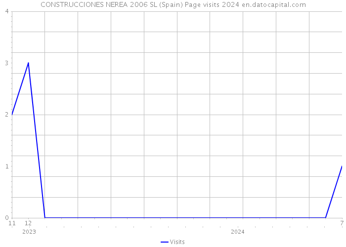CONSTRUCCIONES NEREA 2006 SL (Spain) Page visits 2024 