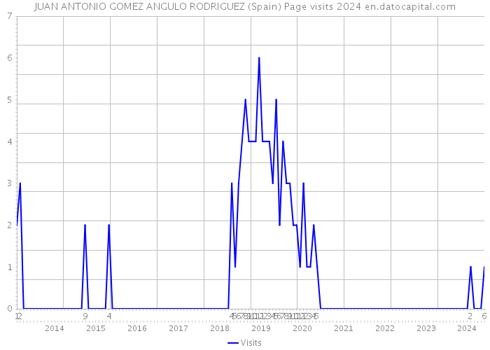 JUAN ANTONIO GOMEZ ANGULO RODRIGUEZ (Spain) Page visits 2024 