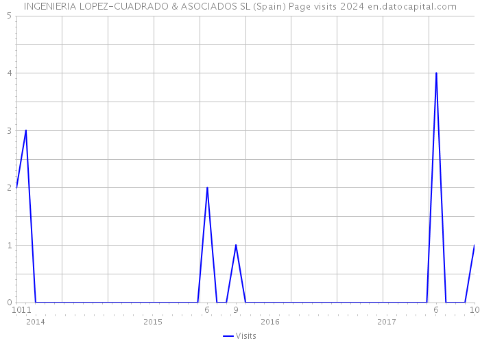 INGENIERIA LOPEZ-CUADRADO & ASOCIADOS SL (Spain) Page visits 2024 