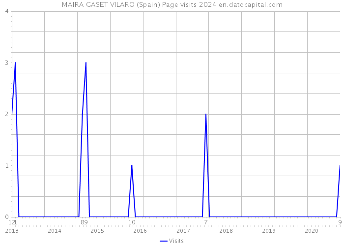 MAIRA GASET VILARO (Spain) Page visits 2024 