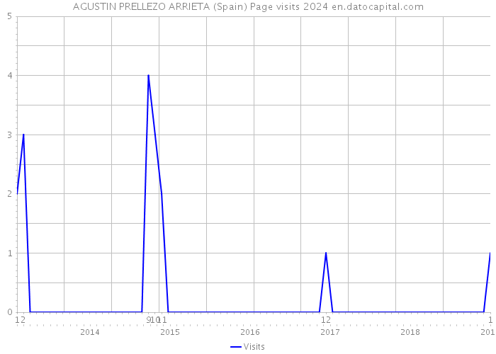 AGUSTIN PRELLEZO ARRIETA (Spain) Page visits 2024 