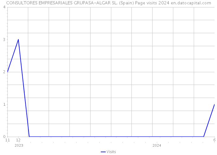 CONSULTORES EMPRESARIALES GRUPASA-ALGAR SL. (Spain) Page visits 2024 