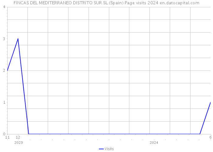 FINCAS DEL MEDITERRANEO DISTRITO SUR SL (Spain) Page visits 2024 