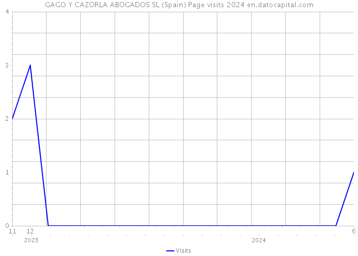 GAGO Y CAZORLA ABOGADOS SL (Spain) Page visits 2024 