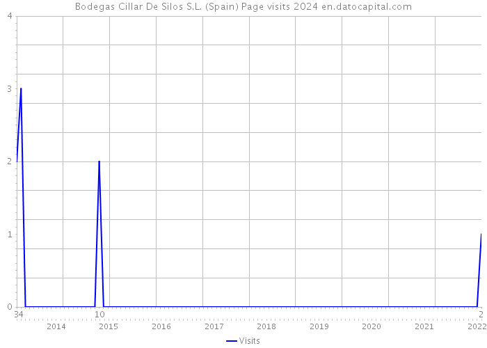 Bodegas Cillar De Silos S.L. (Spain) Page visits 2024 