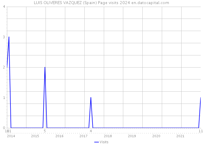 LUIS OLIVERES VAZQUEZ (Spain) Page visits 2024 