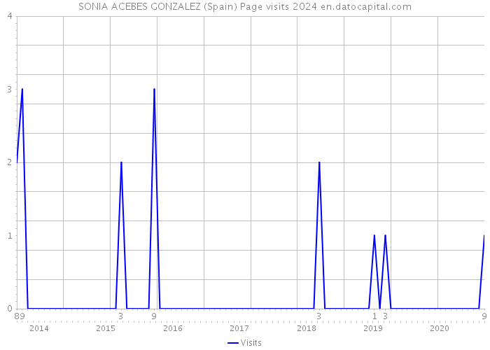 SONIA ACEBES GONZALEZ (Spain) Page visits 2024 