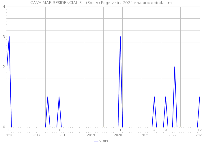 GAVA MAR RESIDENCIAL SL. (Spain) Page visits 2024 