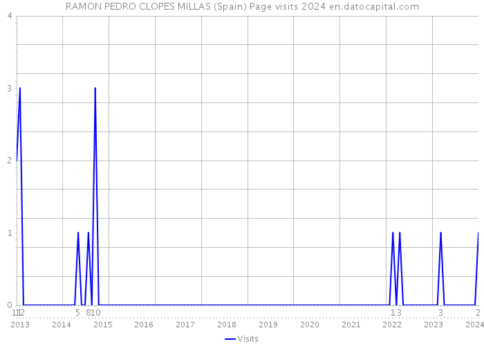 RAMON PEDRO CLOPES MILLAS (Spain) Page visits 2024 