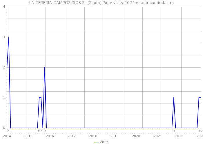 LA CERERIA CAMPOS RIOS SL (Spain) Page visits 2024 