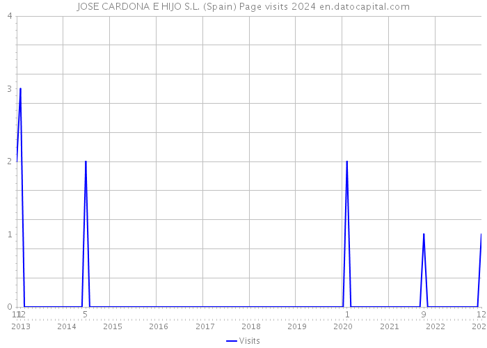 JOSE CARDONA E HIJO S.L. (Spain) Page visits 2024 