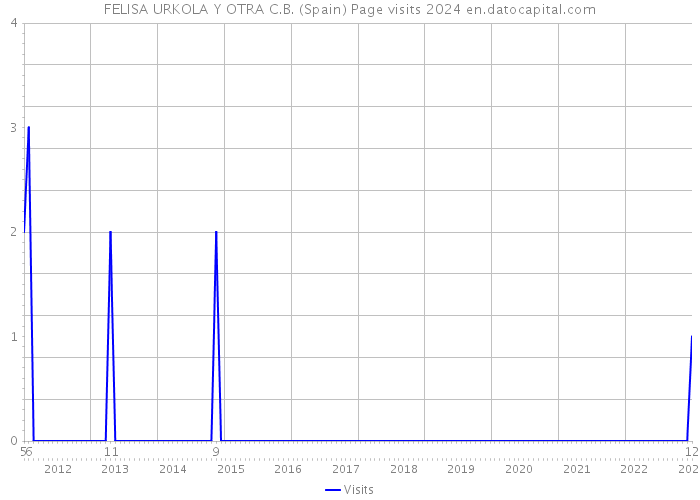 FELISA URKOLA Y OTRA C.B. (Spain) Page visits 2024 