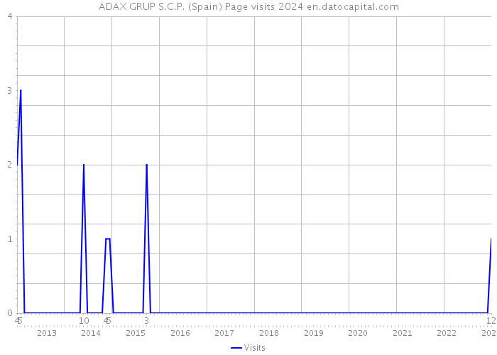 ADAX GRUP S.C.P. (Spain) Page visits 2024 