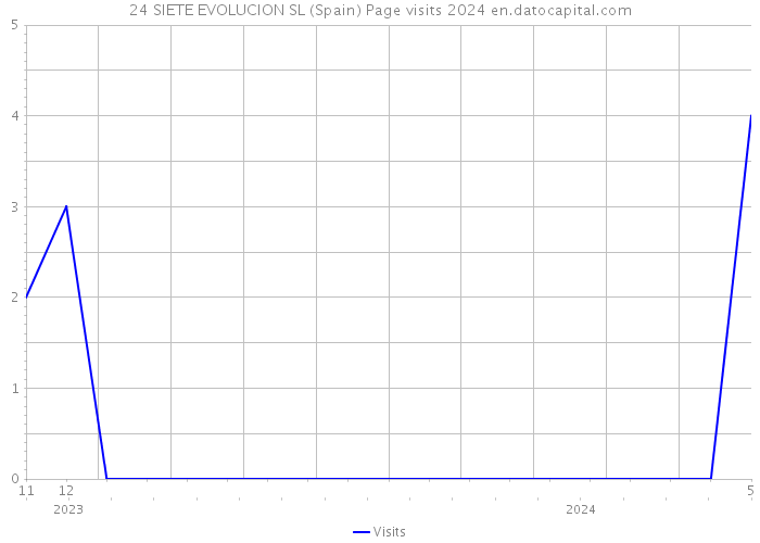 24 SIETE EVOLUCION SL (Spain) Page visits 2024 