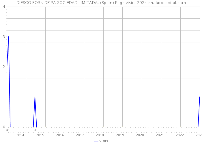 DIESCO FORN DE PA SOCIEDAD LIMITADA. (Spain) Page visits 2024 