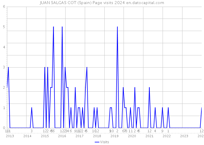 JUAN SALGAS COT (Spain) Page visits 2024 