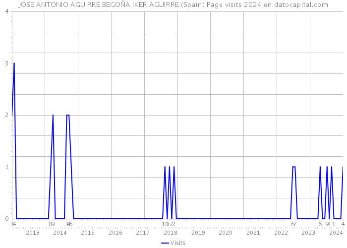 JOSE ANTONIO AGUIRRE BEGOÑA IKER AGUIRRE (Spain) Page visits 2024 