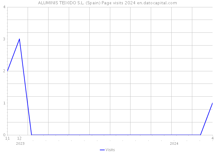 ALUMINIS TEIXIDO S.L. (Spain) Page visits 2024 