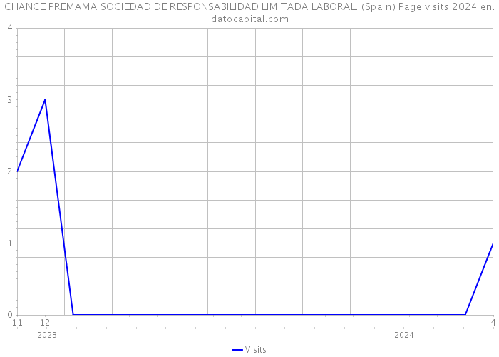 CHANCE PREMAMA SOCIEDAD DE RESPONSABILIDAD LIMITADA LABORAL. (Spain) Page visits 2024 
