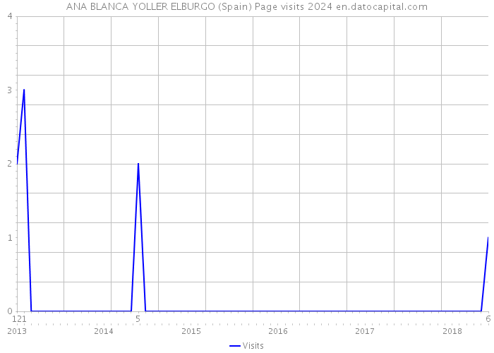 ANA BLANCA YOLLER ELBURGO (Spain) Page visits 2024 