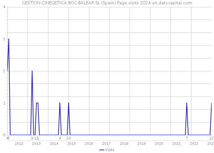 GESTION CINEGETICA BOC BALEAR SL (Spain) Page visits 2024 