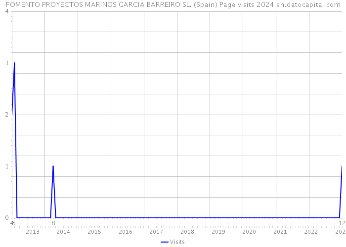 FOMENTO PROYECTOS MARINOS GARCIA BARREIRO SL. (Spain) Page visits 2024 