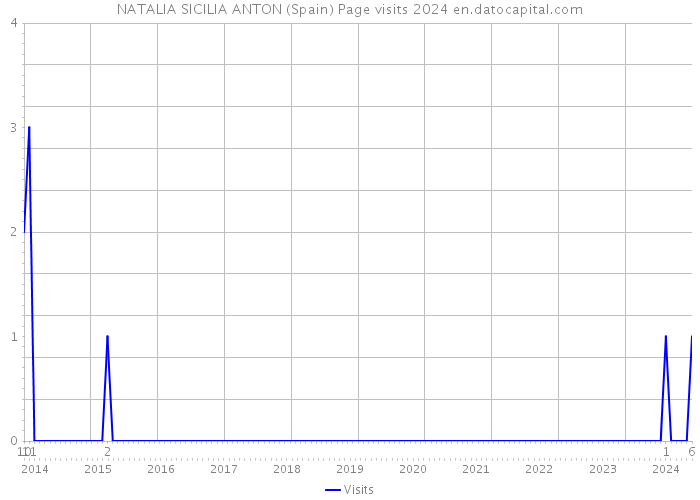 NATALIA SICILIA ANTON (Spain) Page visits 2024 