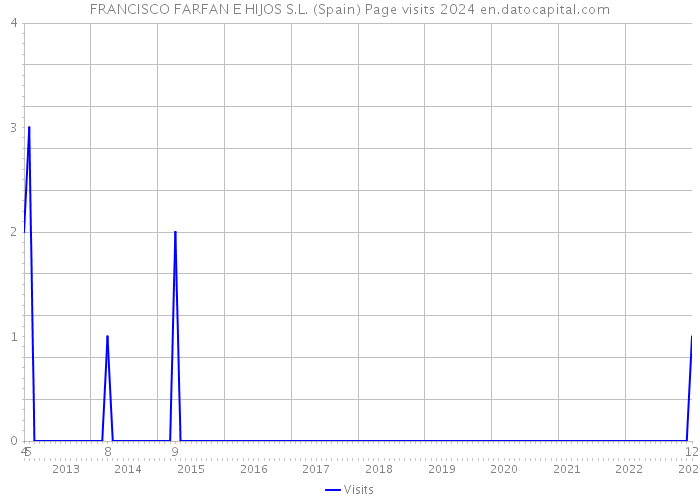 FRANCISCO FARFAN E HIJOS S.L. (Spain) Page visits 2024 