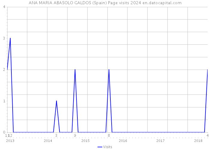 ANA MARIA ABASOLO GALDOS (Spain) Page visits 2024 