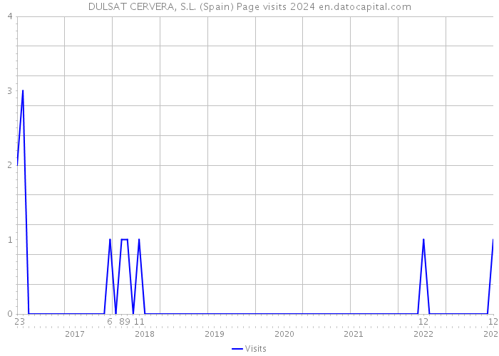 DULSAT CERVERA, S.L. (Spain) Page visits 2024 