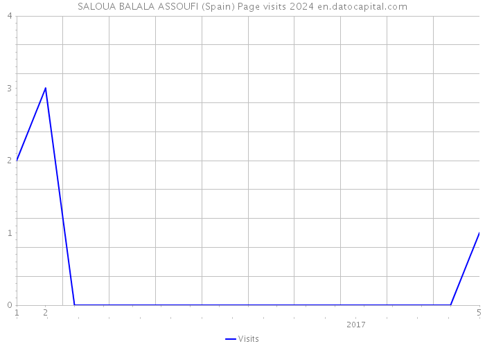 SALOUA BALALA ASSOUFI (Spain) Page visits 2024 